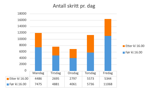 Antall skritt pr. dag på jobb og fritid