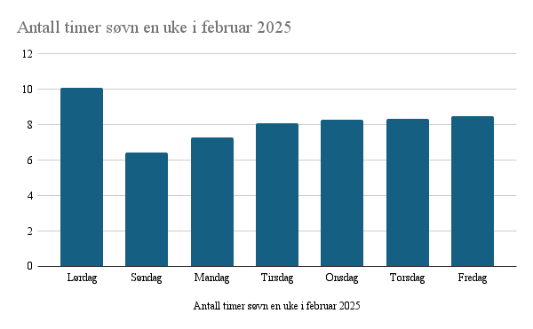 Antall timer søvn 01.02.2025 - 07.02.2025