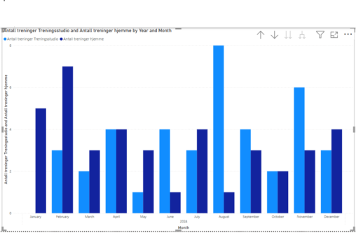 Antall treningsøkter per måned.