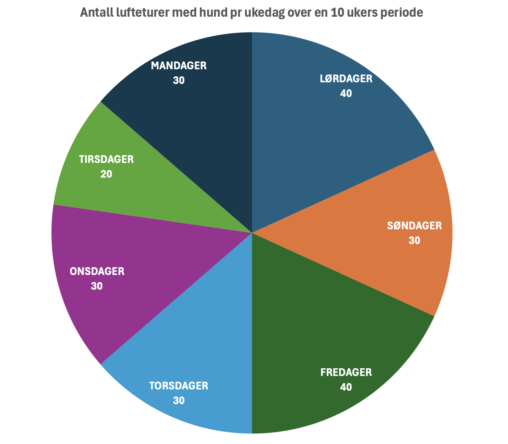 Antall turer med hund fordelt på ukedager over en 10 ukers periode