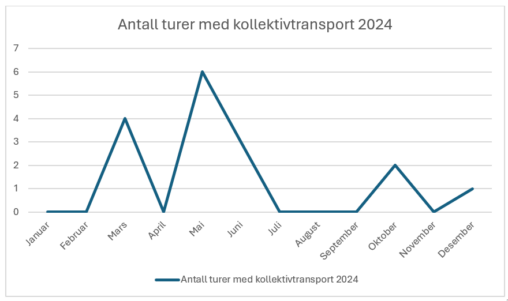 Oversikt over antall turer jeg tok med kollektivtransport i 2024. Antallet er fordelt på antall turer per måned.