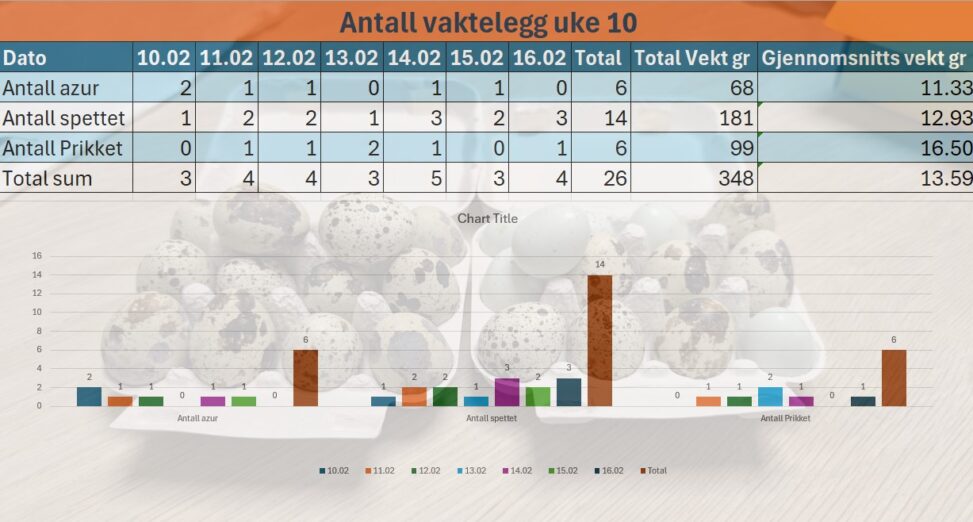 Jeg har 13 vaktler i hagen som er klekket hjemme. De siste er nå 6 måneder, og jeg ville sjekke ut hvor stor forskjell det er på eggene i vekt og dager det legges mest egg.