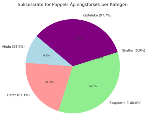 Suksessrate for Poppels åpningsforsøk per kat(t)egori