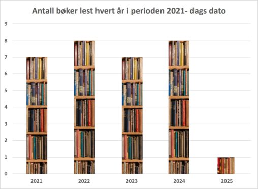 Årlig bokregnskap 2021-2025