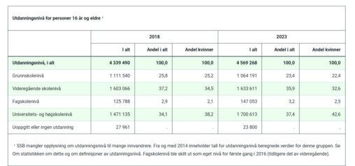 Økende andel befolkning med utdanning utover grunnskolen i Norge