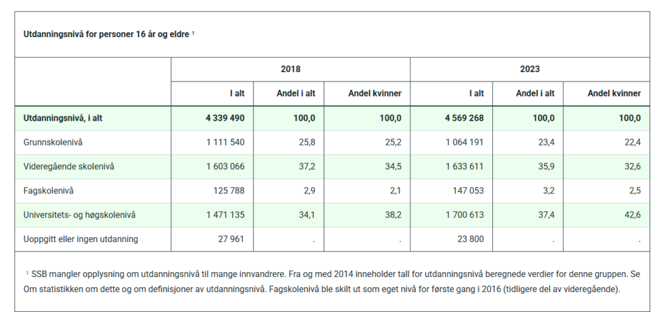 Økende andel befolkning med utdanning utover grunnskolen i Norge