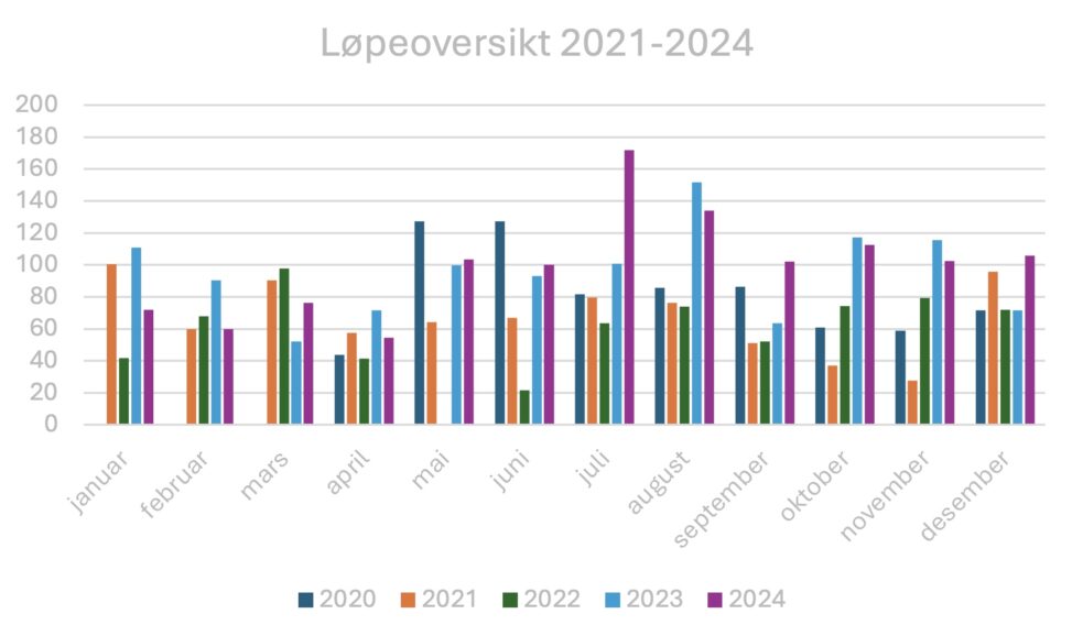 En oversikt over løping 2021-2024