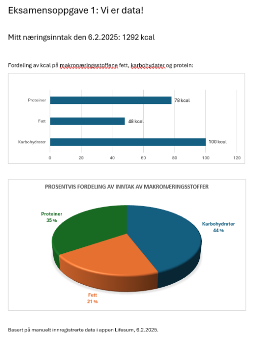 Bilde av statistikk over inntatt næringsinnhold for en dag.