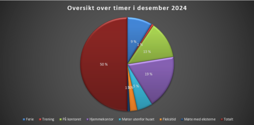 Visualisering av timer ført i desember 2024