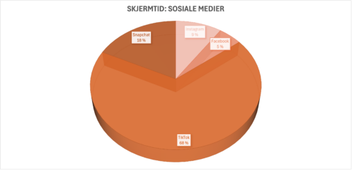 Oversikt over skjermtid brukt på sosiale medier i løpet av uke 4, 20.01-26.01.