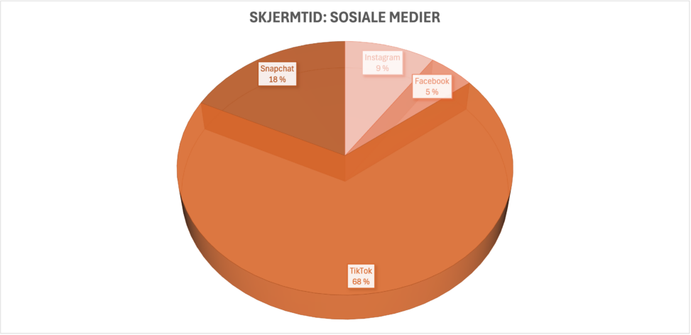 Oversikt over skjermtid brukt på sosiale medier i løpet av uke 4, 20.01-26.01.