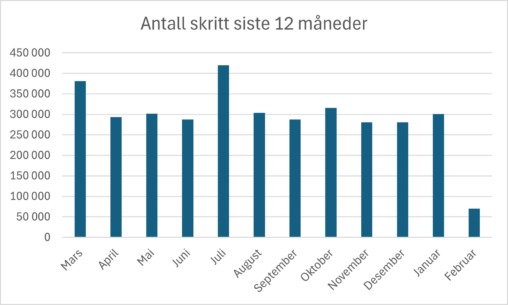 Utvikling skritt per måned