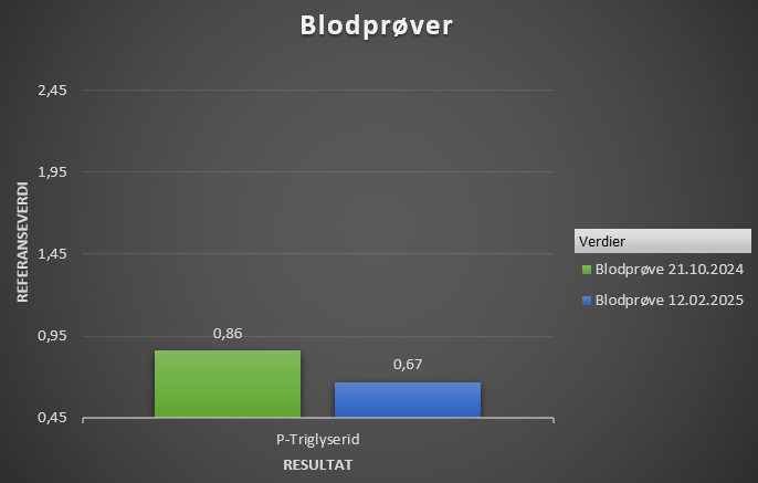 Sammenligning av blodprøver med ulik dato