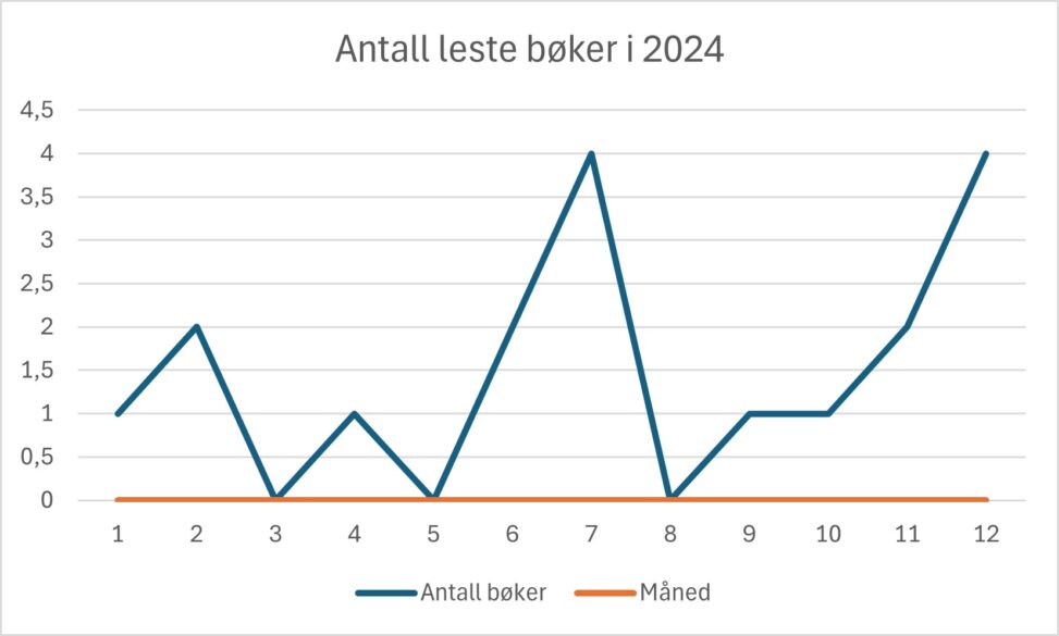 Antall bøker i 2024