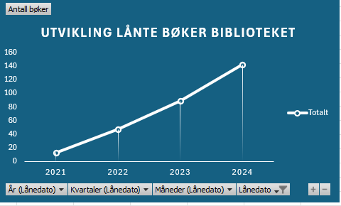 Lånte bøker