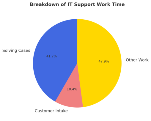 Solving Cases (Løse saker) – 41.7% ✅ Customer Intake (Kundemottak & Analyse) – 10.4% ✅ Other Work (Annet arbeid) – 47.9%