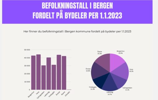 Bydeler i Bergen