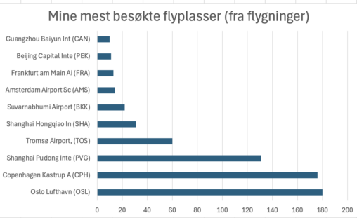 Mine mest besøkte flyplasser etter flygninger (fra-til).