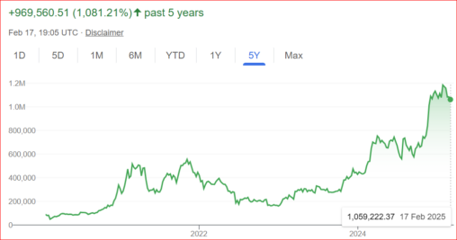 Bildet viser graf som visualiserer verdiutvikling av Bitcoin