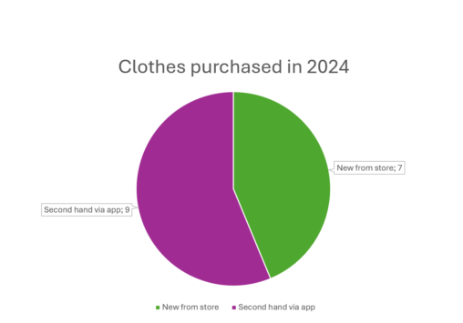 Clothes purchased in 2024. New from stores: 7 pieces. Sercond hand via apps: 9 pieces