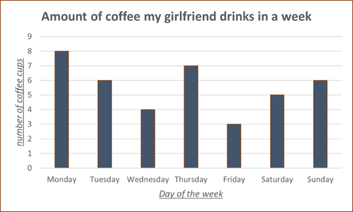 Amount of coffee my grilfriend drinks in a week