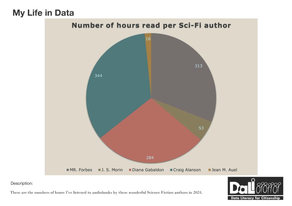 Cake-diagram of how many hours I\\\'ve listened to five Sci-Fi authors in 2024.