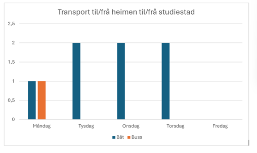 Transportstatistikk