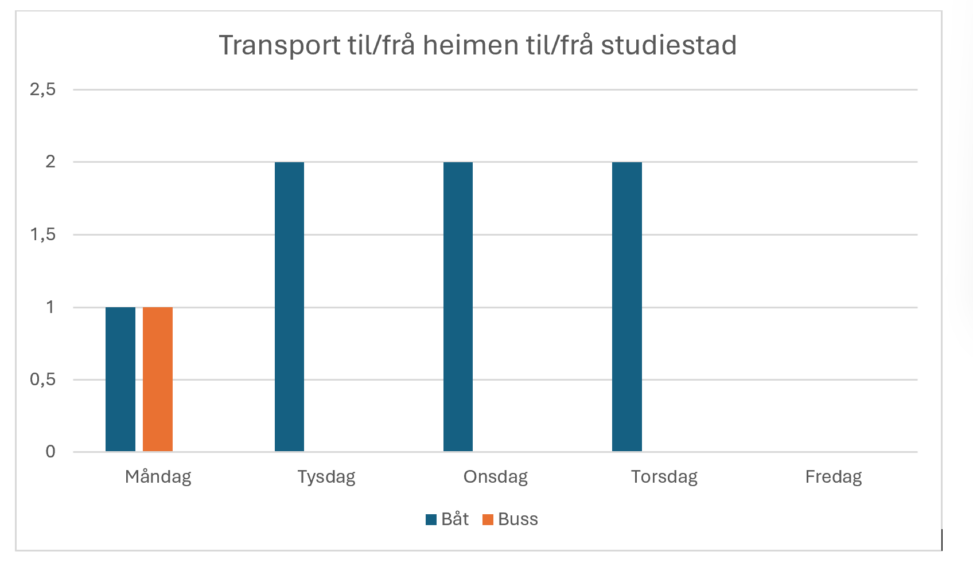 Transportstatistikk