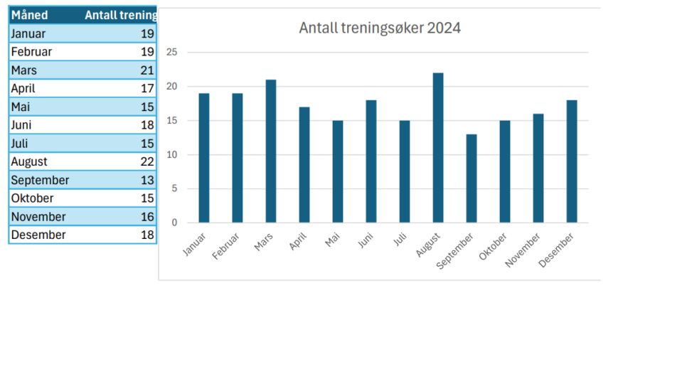 Treningsøkter 2024