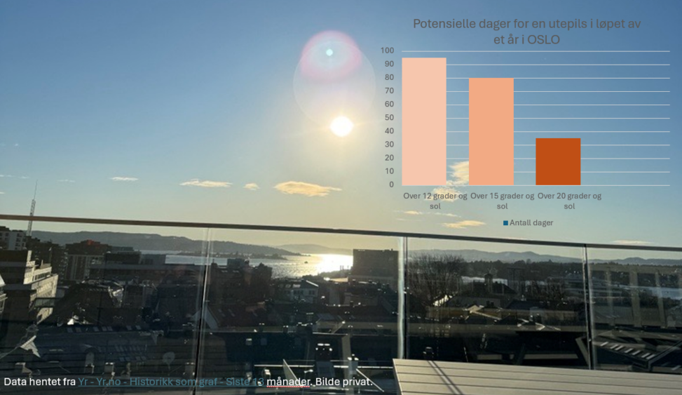 Antall aktuelle dager for utepils i Oslo