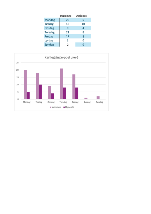 Kartlegging av eposter visuell fremstilling