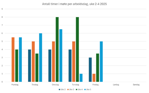 Møtetid per arbeidsdag