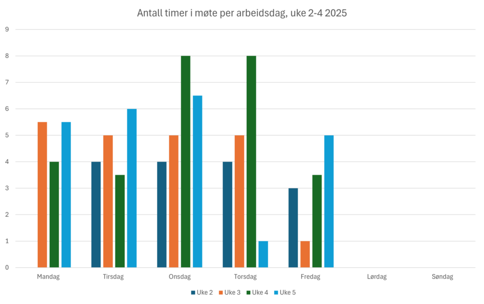 Møtetid per arbeidsdag