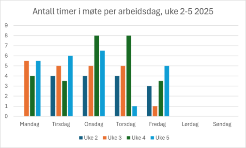 Number of hours in meetings per workday