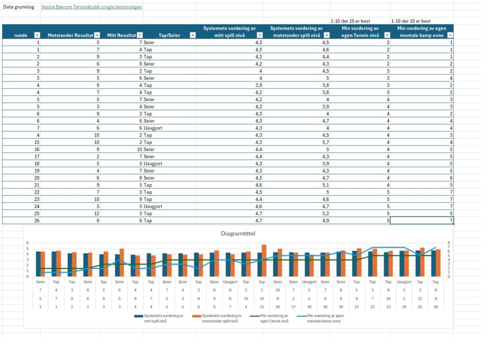 Datanalyse fra mine kamper i tennis klubbstigen