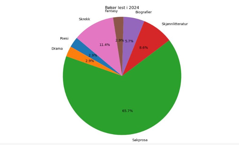 Diagram that shows number of books read in 2024 divided in categories.