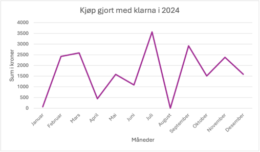 Her er ett linjediagram som viser mine kjøp gjort med klarna i 2024