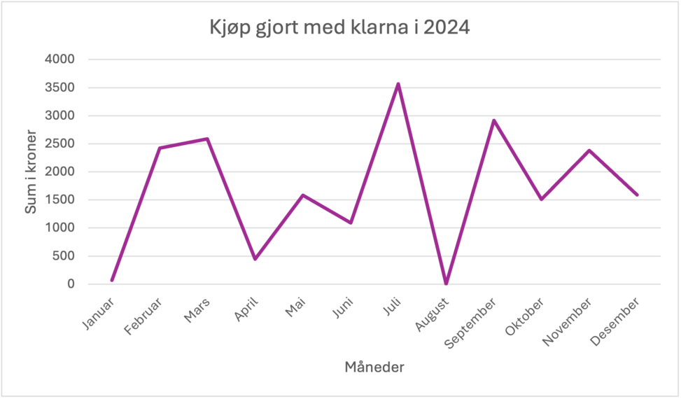 Her er ett linjediagram som viser mine kjøp gjort med klarna i 2024