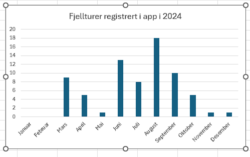 Registrerte fjellturer i 2024