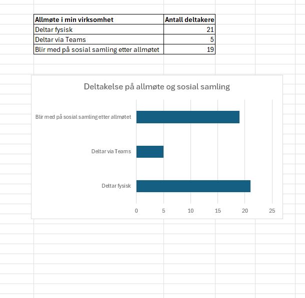 Visualisering av fordeling av de som deltar fysisk og via teams på allmøte