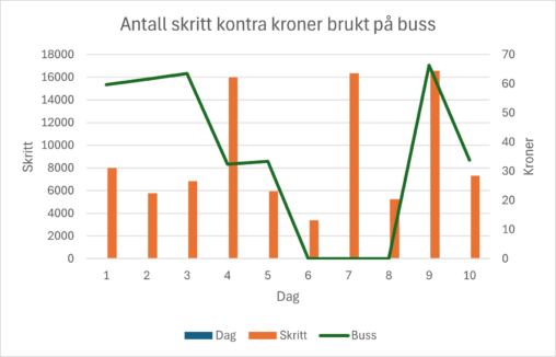 Dette er et utvalgt dager i januar hvor antall skritt er sammenlignet med antall kroner brukt på kollektivtransport.