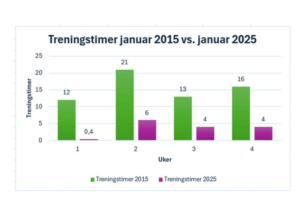 Beskrivelse av stolpediagrammet: Livets utvikling i treningstimer – 2015 vs. 2025