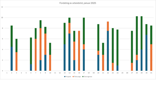 Fordeling av arbeidstid i januar 2025.