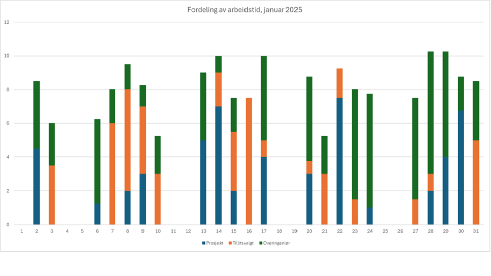 Fordeling av arbeidstid i januar 2025.