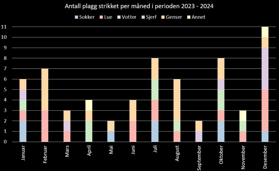 A stacked column graph that shows the amount of garments knit per month in the period 2023 - 2024.