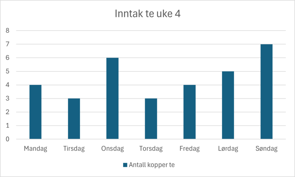 Det er et kjent faktum blant mine bekjente at jeg er over gjennomsnittet glad i te. Derfor bestemte jeg meg for å lage en oversikt over hvor mye te jeg faktisk konsumerer i løpet av en vanlig uke. Her er en oversikt over hvor mange (store) kopper med te jeg har drukket i uke 4.