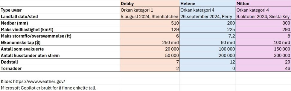 En tabell som sammenligner ulike data for tre orkaner i Florida 2024.