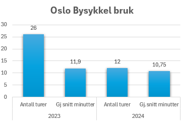 Bysykkel bruk