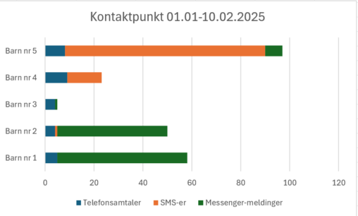 Grafisk framstilling av mine ikke-fysiske kontaktpunkt med barna 01.01.-10.02.25