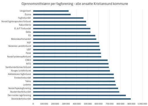 Gjennomsnittlig årlig grunnlønn per fagforening